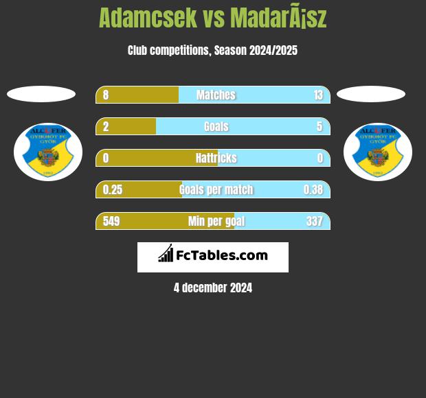 Adamcsek vs MadarÃ¡sz h2h player stats