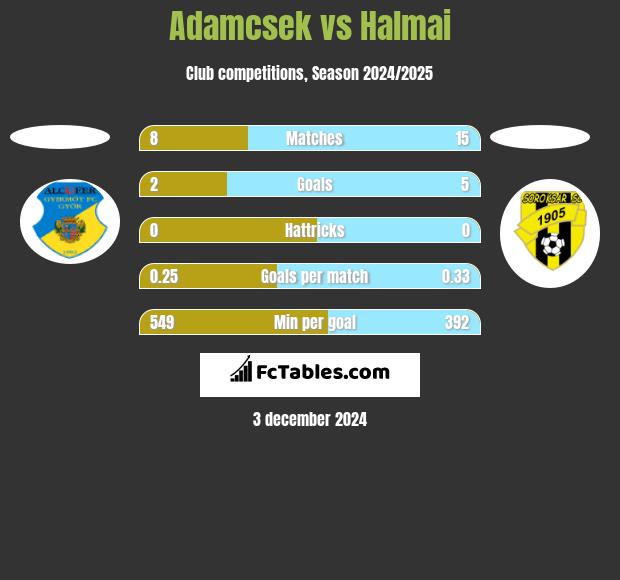 Adamcsek vs Halmai h2h player stats