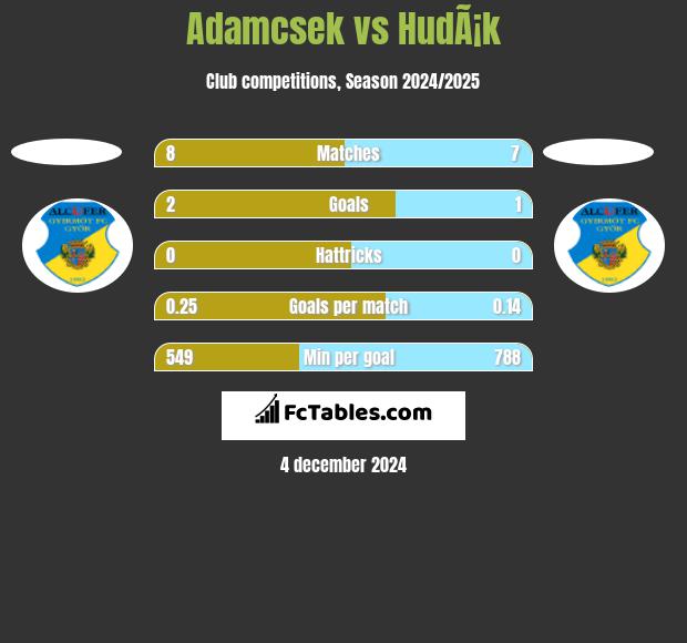 Adamcsek vs HudÃ¡k h2h player stats