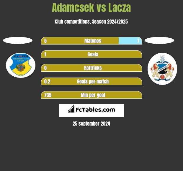 Adamcsek vs Lacza h2h player stats