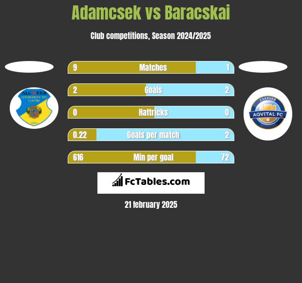 Adamcsek vs Baracskai h2h player stats