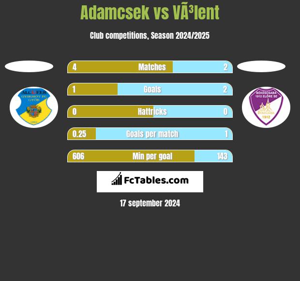 Adamcsek vs VÃ³lent h2h player stats