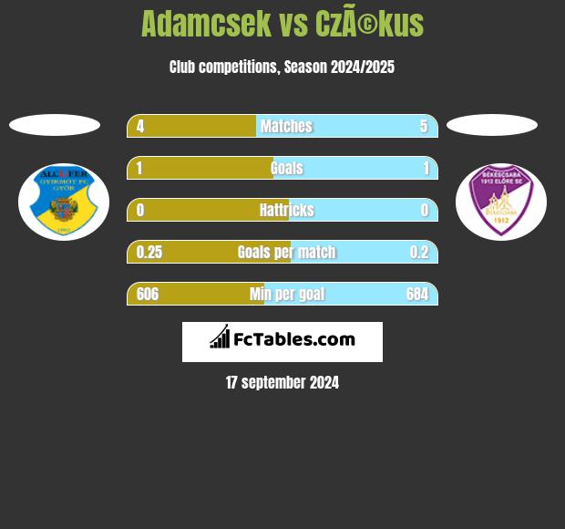 Adamcsek vs CzÃ©kus h2h player stats