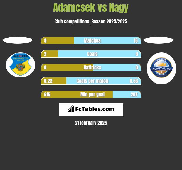 Adamcsek vs Nagy h2h player stats