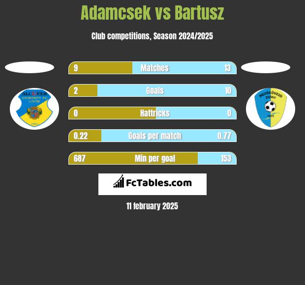 Adamcsek vs Bartusz h2h player stats