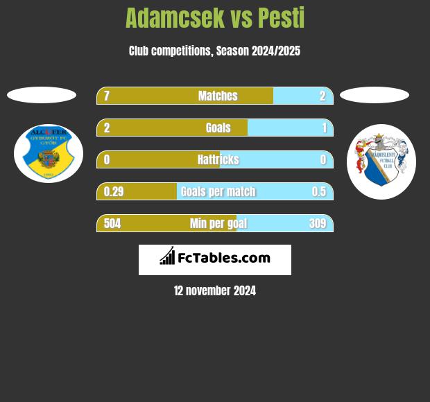 Adamcsek vs Pesti h2h player stats