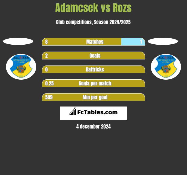 Adamcsek vs Rozs h2h player stats