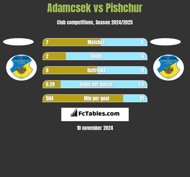 Adamcsek vs Pishchur h2h player stats