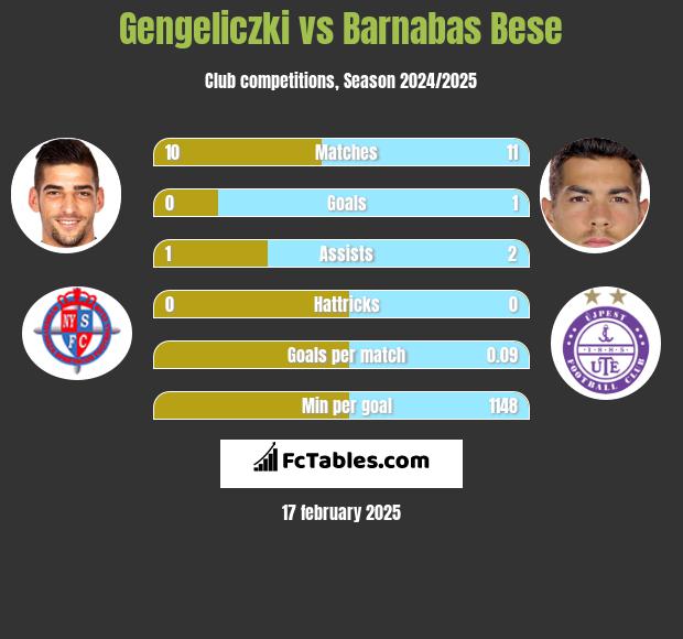 Gengeliczki vs Barnabas Bese h2h player stats