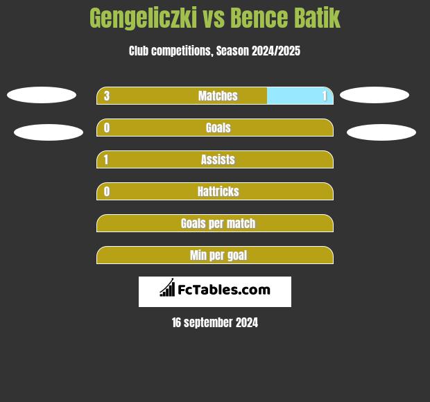 Gengeliczki vs Bence Batik h2h player stats