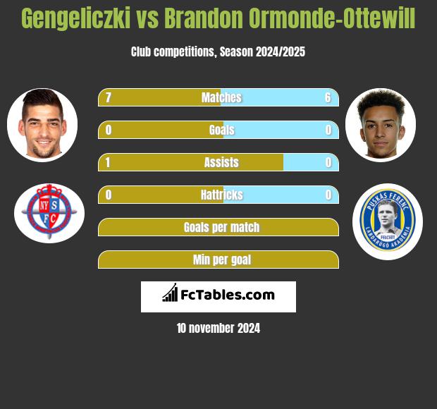 Gengeliczki vs Brandon Ormonde-Ottewill h2h player stats