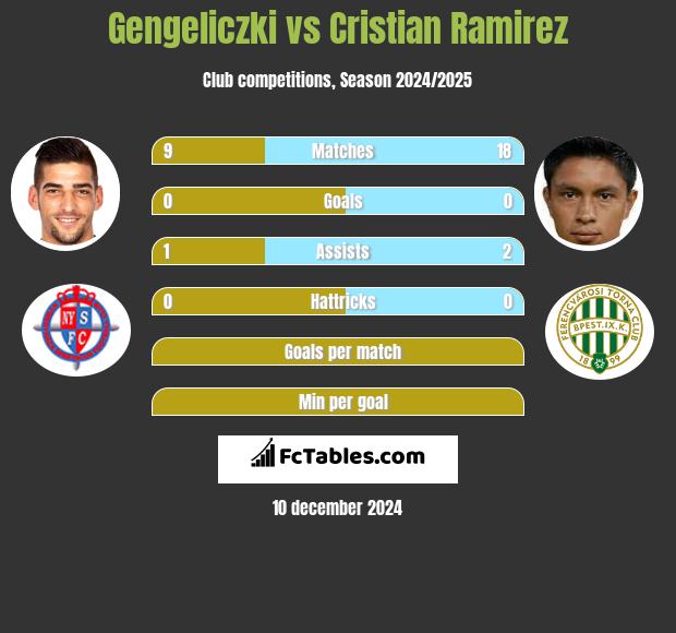 Gengeliczki vs Cristian Ramirez h2h player stats