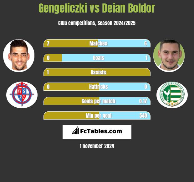 Gengeliczki vs Deian Boldor h2h player stats