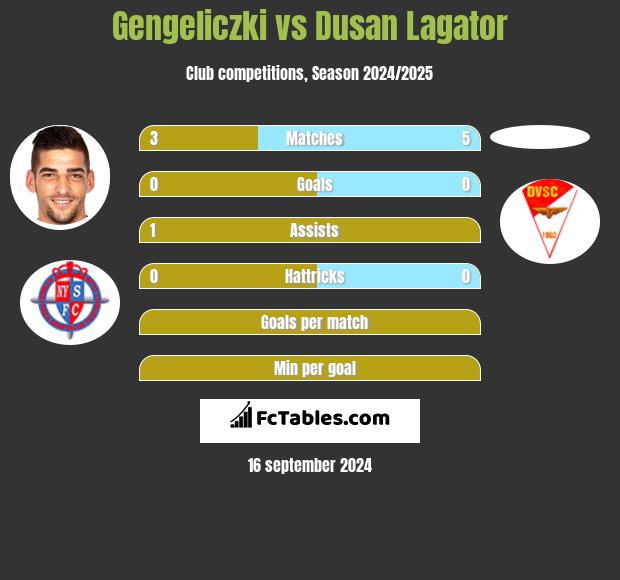 Gengeliczki vs Dusan Lagator h2h player stats