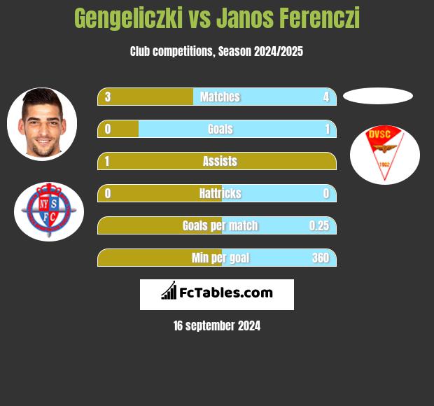 Gengeliczki vs Janos Ferenczi h2h player stats