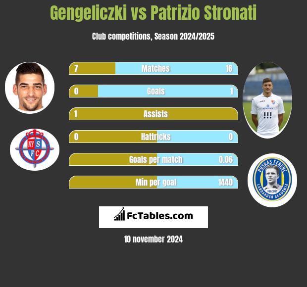 Gengeliczki vs Patrizio Stronati h2h player stats