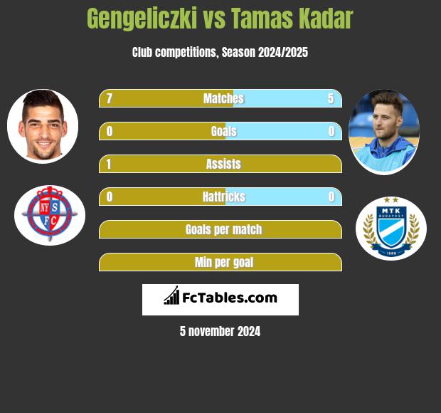 Gengeliczki vs Tamas Kadar h2h player stats