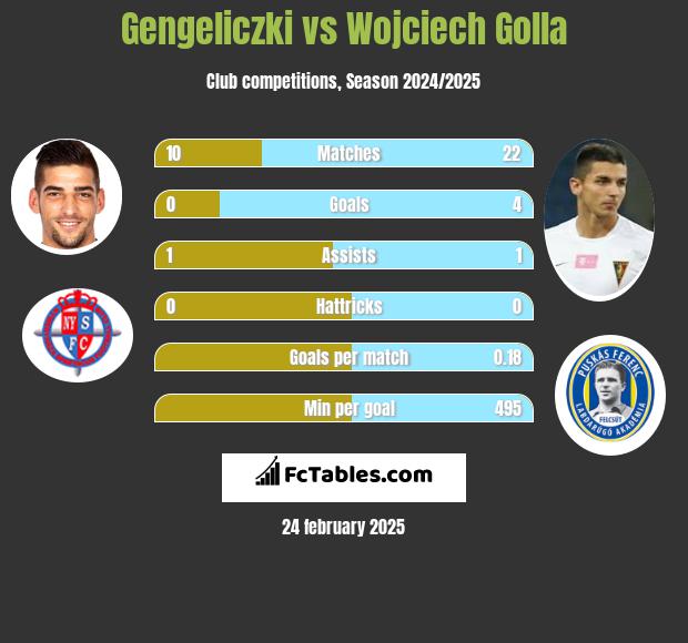 Gengeliczki vs Wojciech Golla h2h player stats