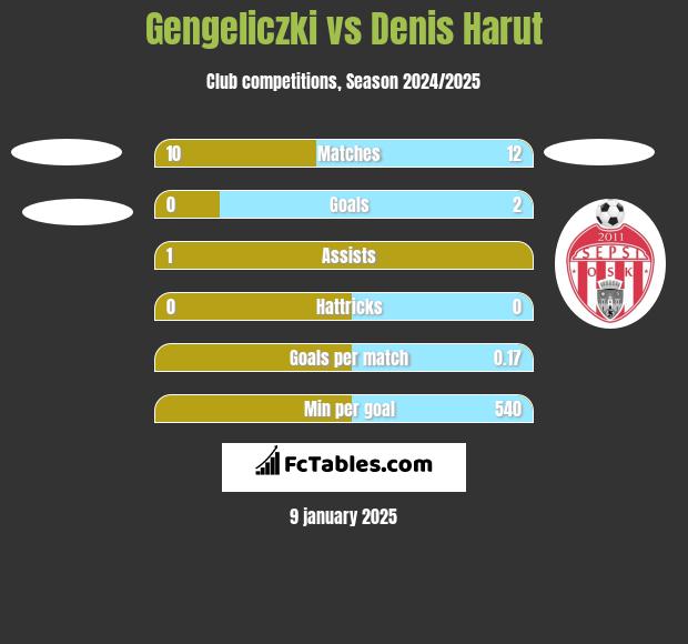 Gengeliczki vs Denis Harut h2h player stats