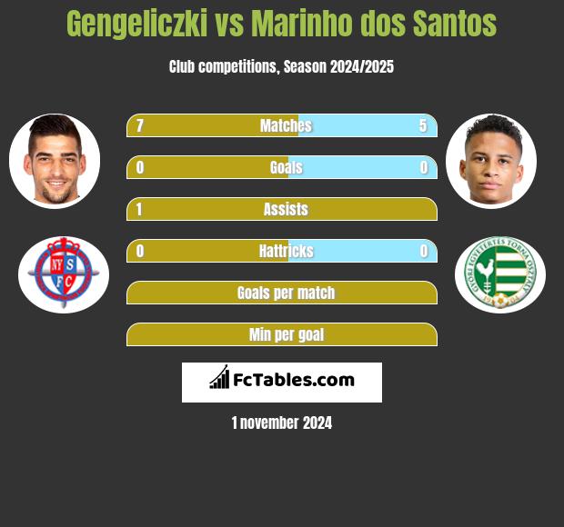 Gengeliczki vs Marinho dos Santos h2h player stats