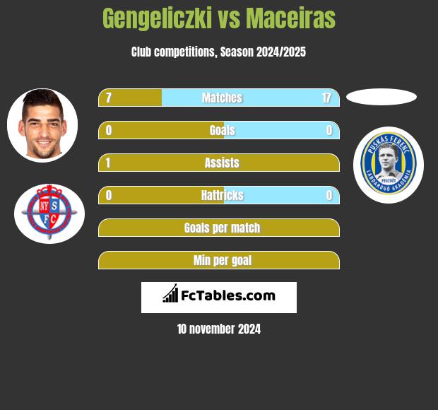 Gengeliczki vs Maceiras h2h player stats