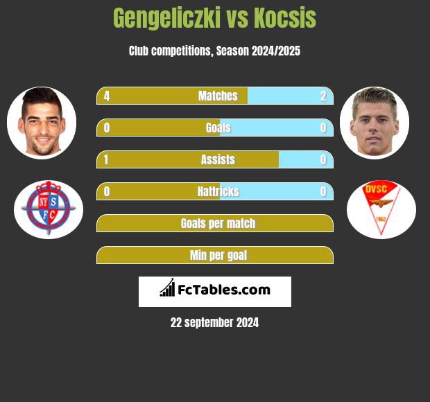 Gengeliczki vs Kocsis h2h player stats