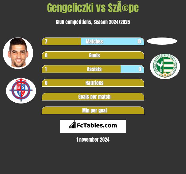 Gengeliczki vs SzÃ©pe h2h player stats