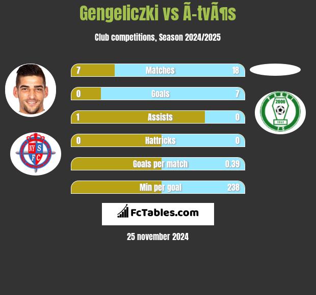 Gengeliczki vs Ã–tvÃ¶s h2h player stats