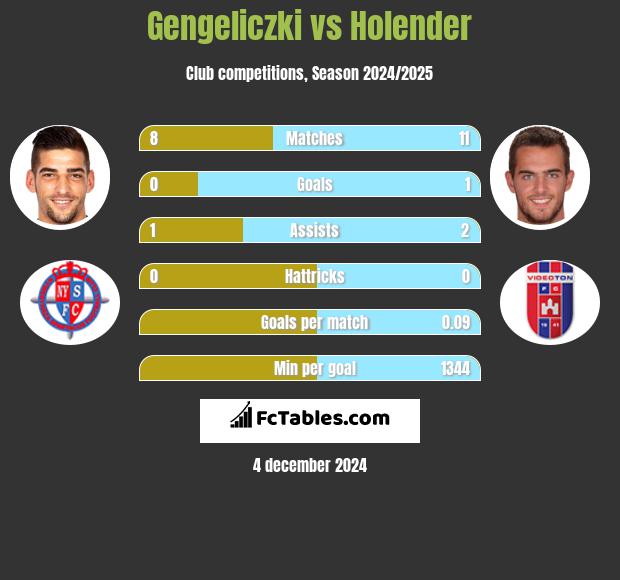 Gengeliczki vs Holender h2h player stats