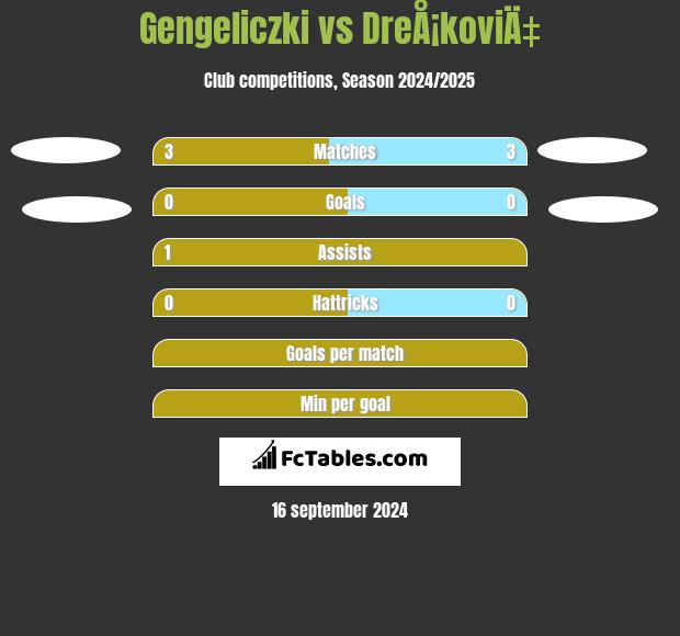 Gengeliczki vs DreÅ¡koviÄ‡ h2h player stats