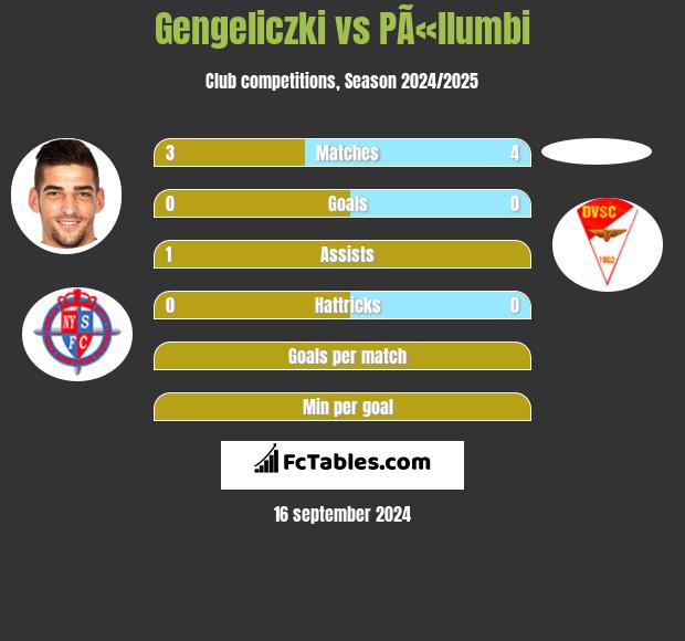 Gengeliczki vs PÃ«llumbi h2h player stats