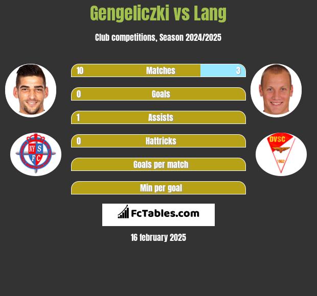 Gengeliczki vs Lang h2h player stats