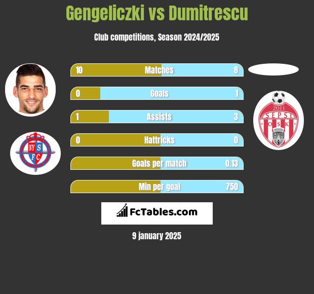 Gengeliczki vs Dumitrescu h2h player stats