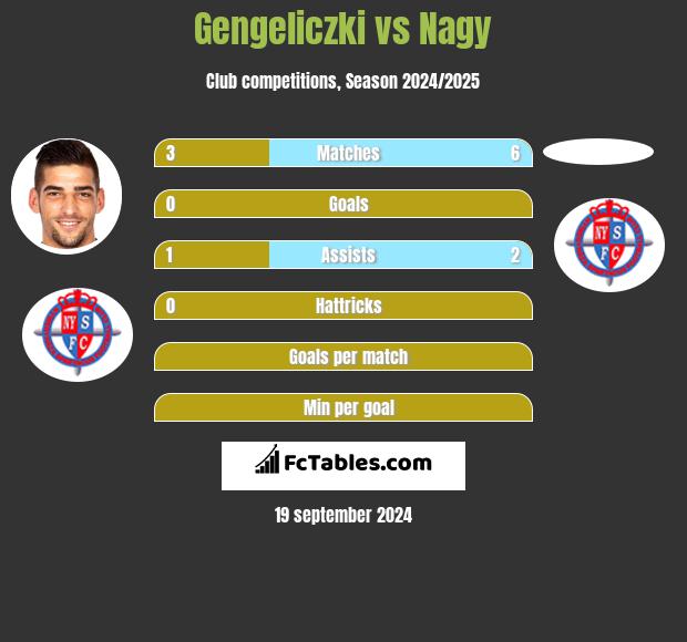 Gengeliczki vs Nagy h2h player stats