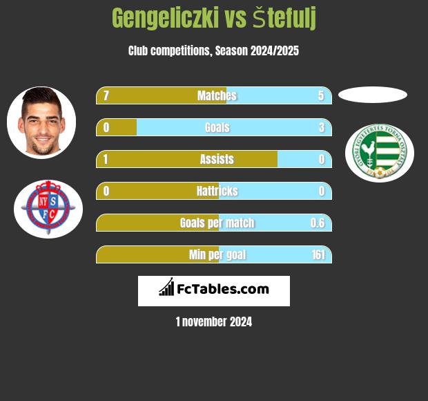 Gengeliczki vs Štefulj h2h player stats