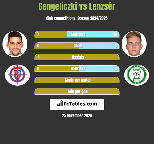 Gengeliczki vs Lenzsér h2h player stats