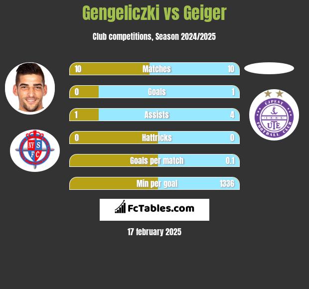 Gengeliczki vs Geiger h2h player stats