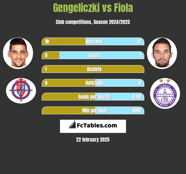 Gengeliczki vs Fiola h2h player stats