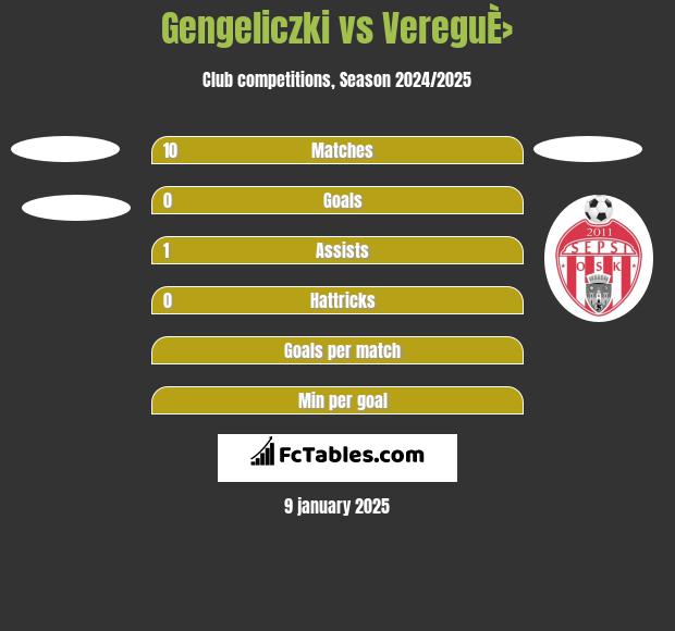 Gengeliczki vs VereguÈ› h2h player stats