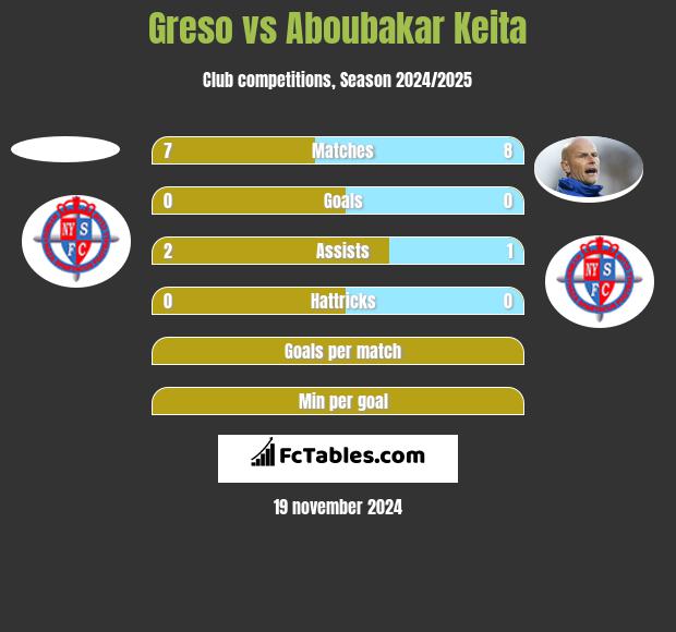 Greso vs Aboubakar Keita h2h player stats