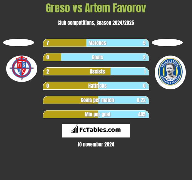 Greso vs Artem Favorov h2h player stats