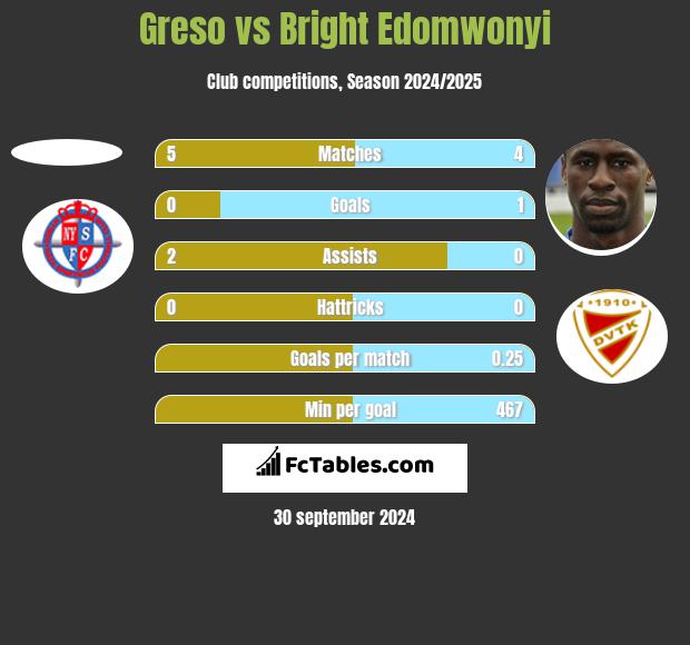 Greso vs Bright Edomwonyi h2h player stats