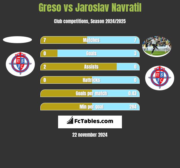 Greso vs Jaroslav Navratil h2h player stats