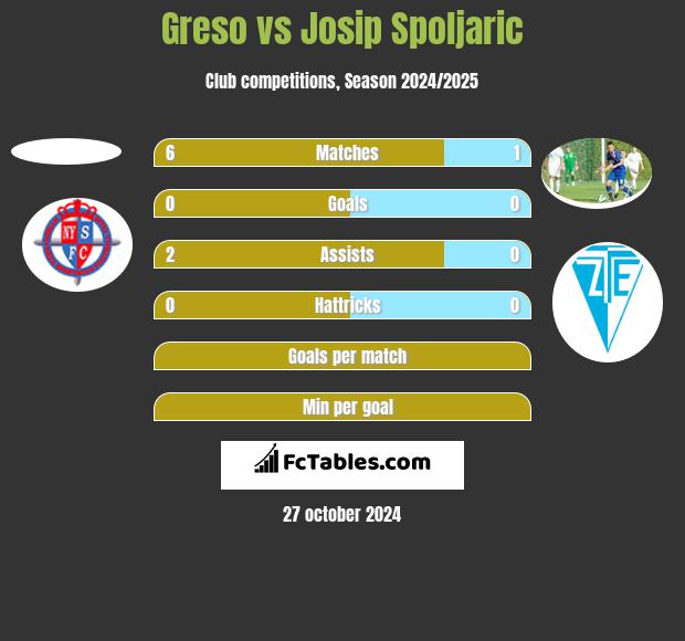 Greso vs Josip Spoljaric h2h player stats