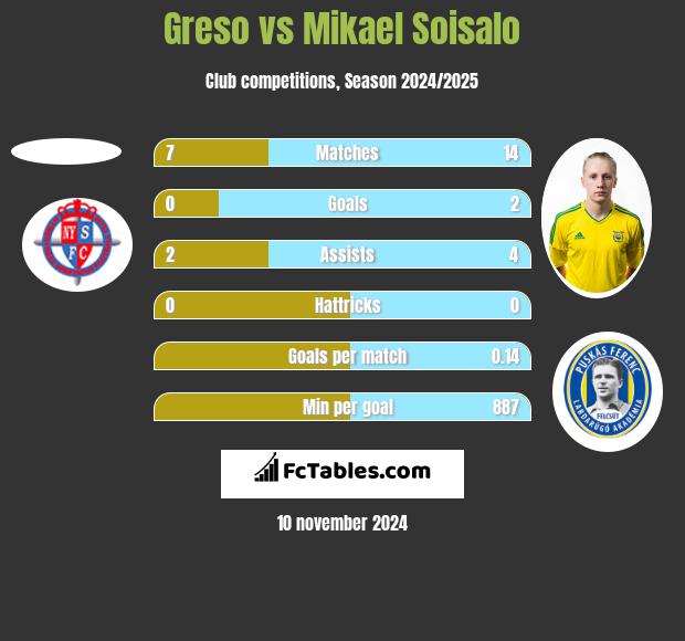 Greso vs Mikael Soisalo h2h player stats