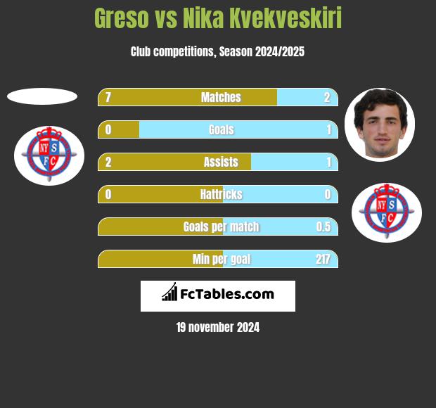 Greso vs Nika Kvekveskiri h2h player stats