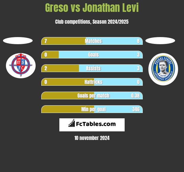 Greso vs Jonathan Levi h2h player stats