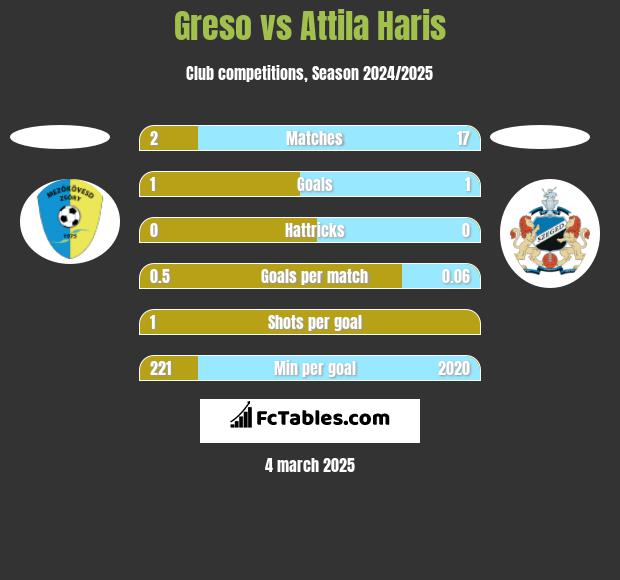 Greso vs Attila Haris h2h player stats