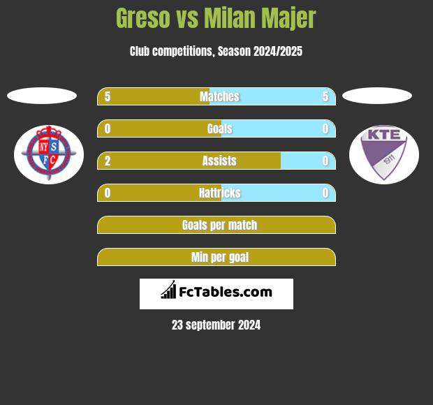 Greso vs Milan Majer h2h player stats