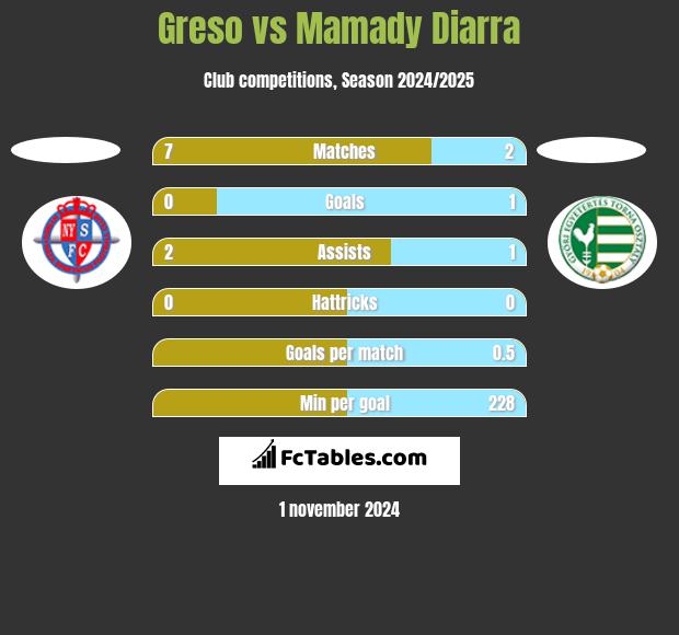 Greso vs Mamady Diarra h2h player stats